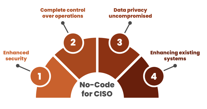 No-Code for CISO