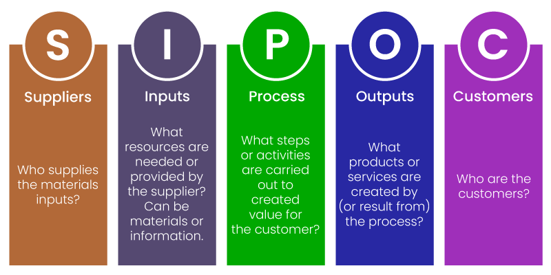 SIPOC