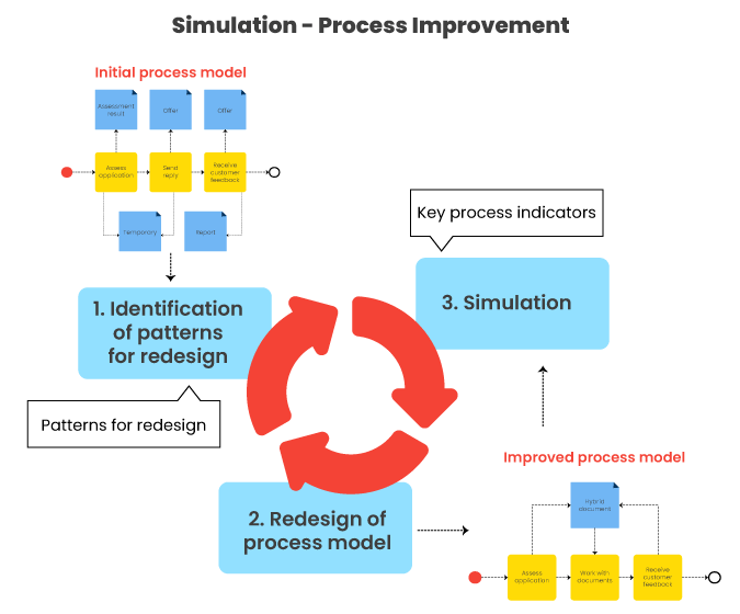 Simulation