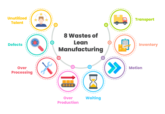 8 Wastes of Lean Manufacturing