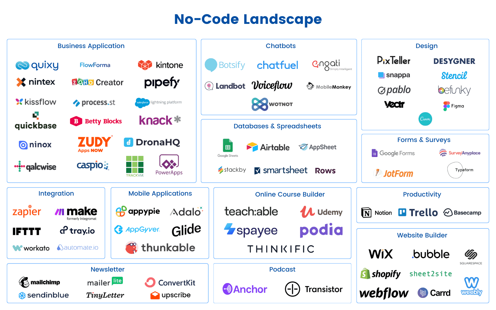 No-Code Landscape