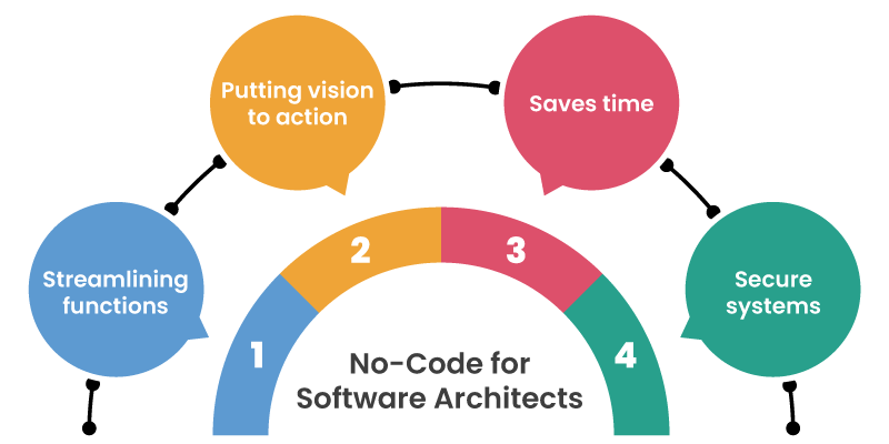 No-Code for Software Architects