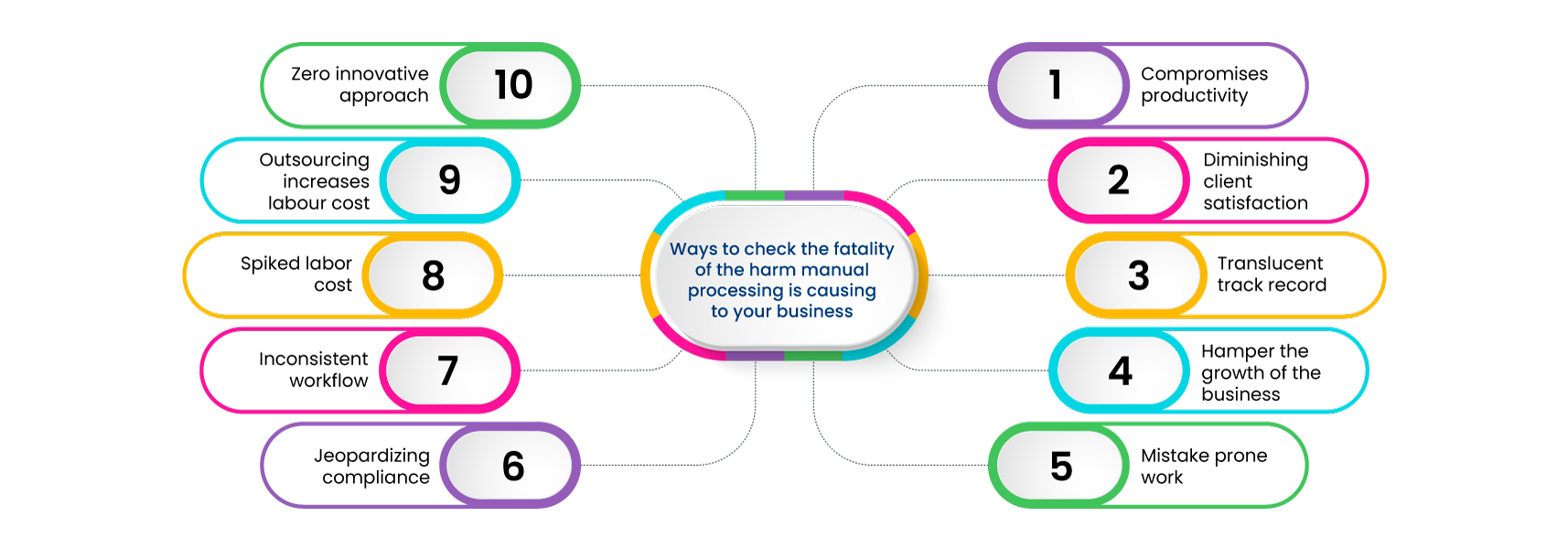 ways to check the fatality of the harm manual processing is causing to your business