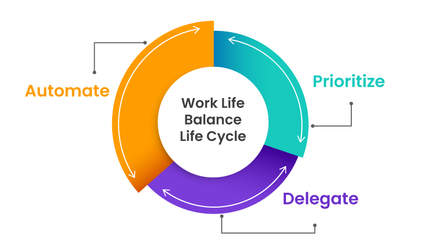 Work Life Balance Life Cycle