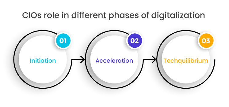 CIOs role in different phases of digitalization