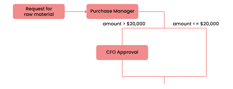 Conditional Workflow