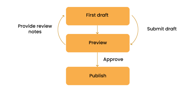 Loop Workflow