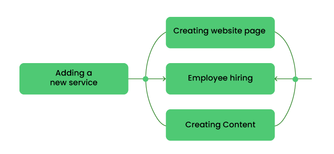 Parallel Workflow