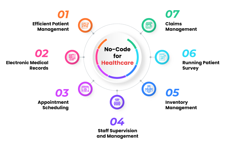 No-Code for Healthcare