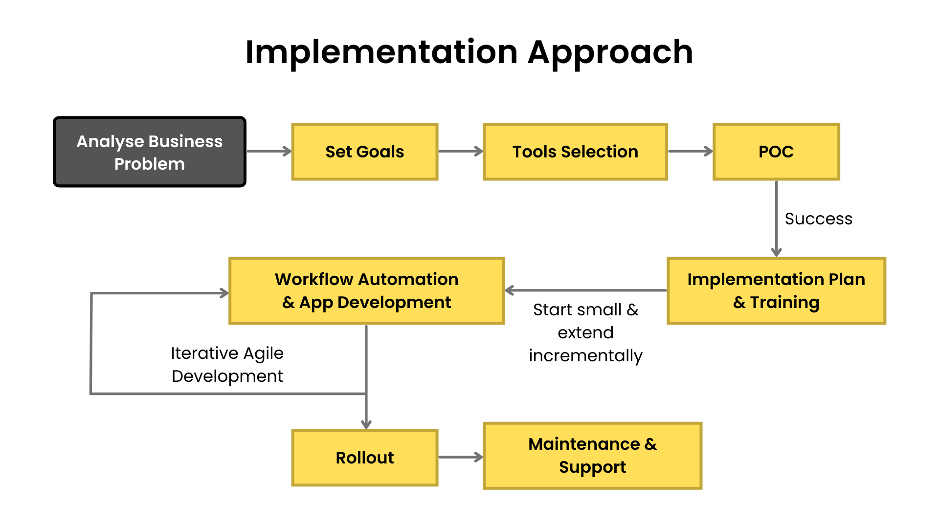 SUCO Bank - Implementation Approach