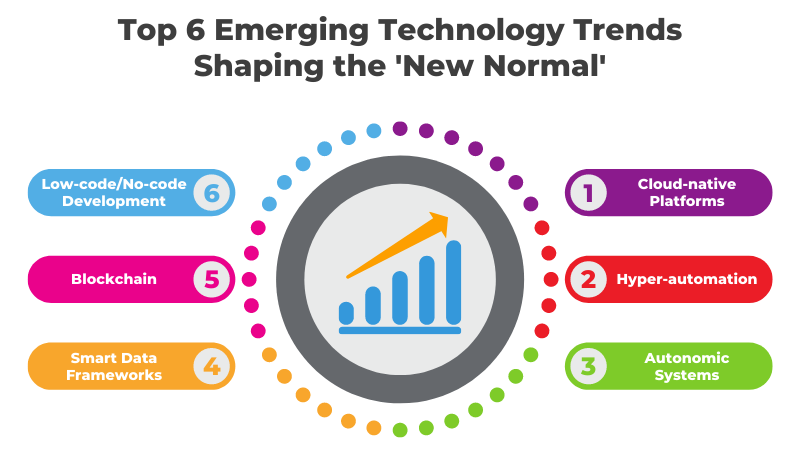 6 Emerging Technology Trends