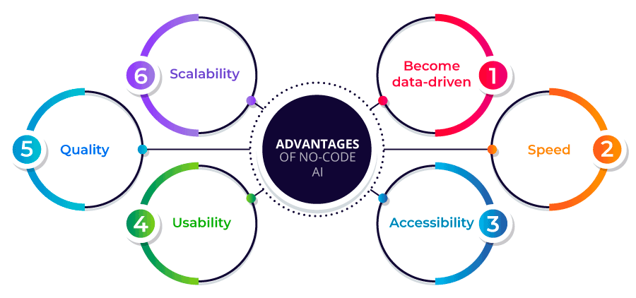 Advantages of No-Code AI