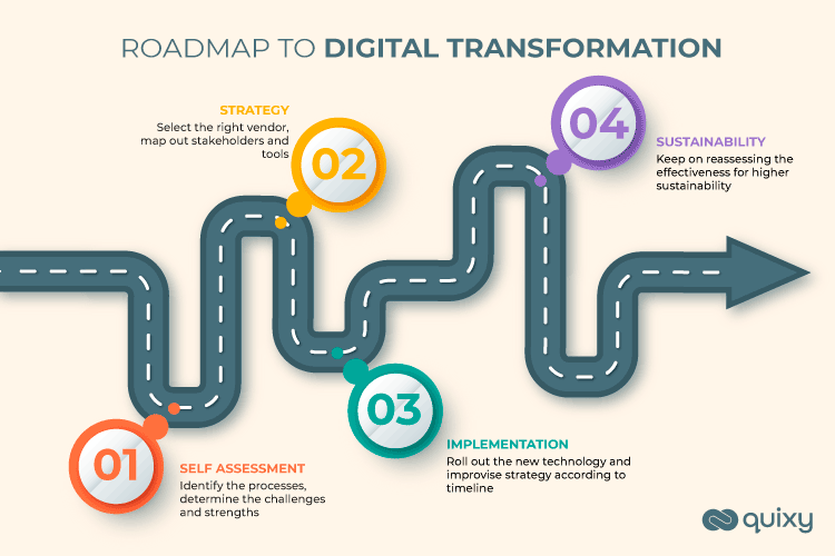 Roadmap to Digital Transformation