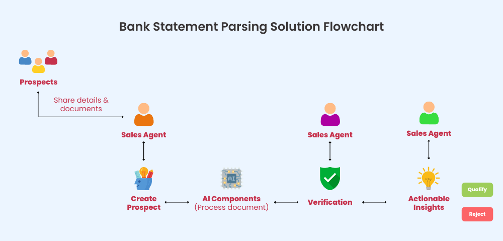 Bank Statement Parsing Solution Flowchart