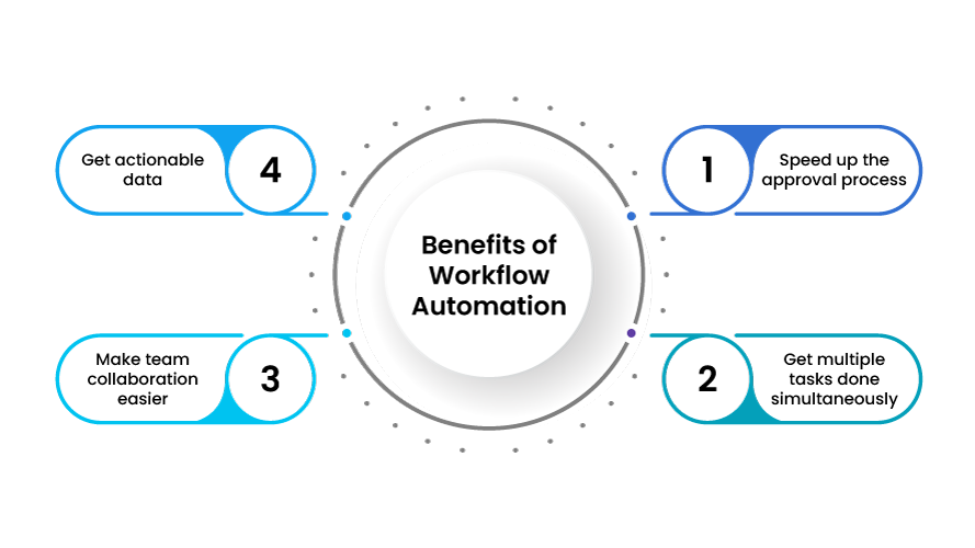 Benefits of Workflow Automation