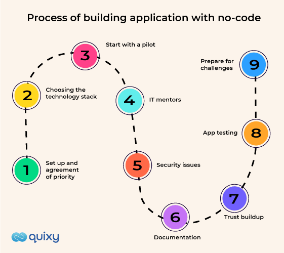 Process of building application with no-code