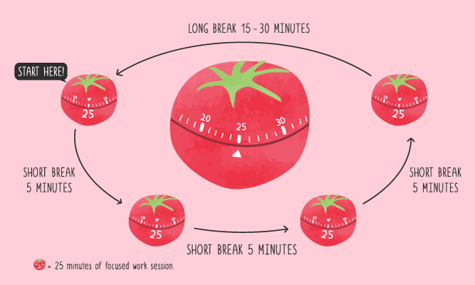 The Pomodoro Technique