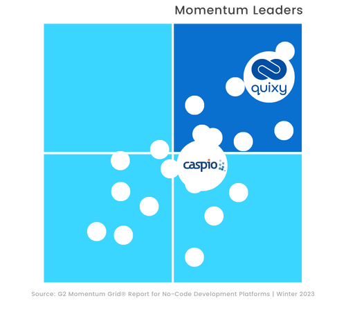 G2 Momentum Leader Grid-Quixy vs Caspio