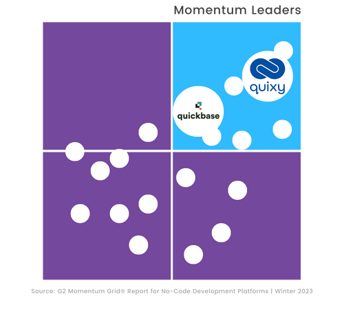 G2 Momentum Leader Grid-Quixy vs Quickbase