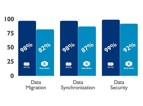 Quixy vs Betty Blocks comparison Data Control