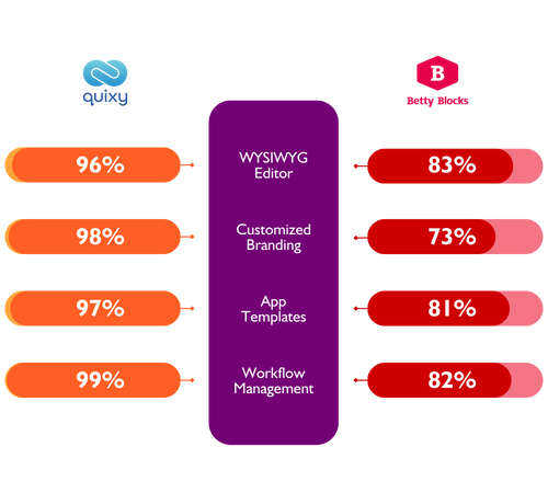 Quixy vs Betty Blocks comparison Development