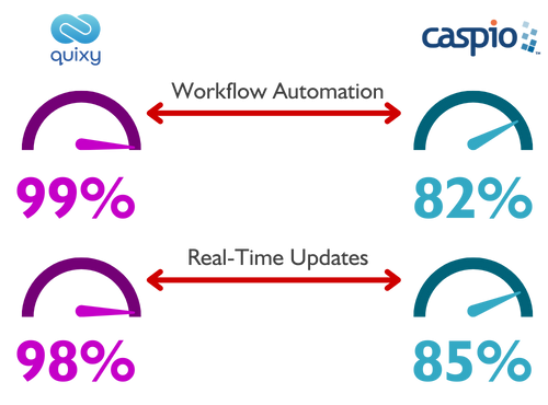 Quixy vs Quickbase comparison Automation