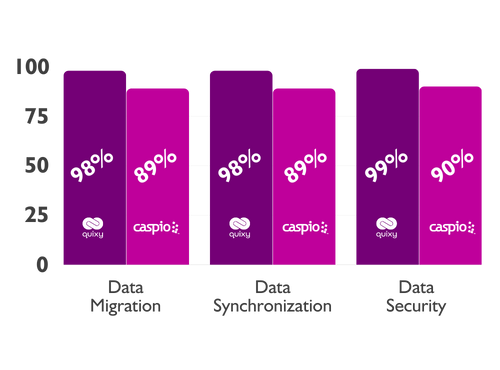 Quixy vs Caspio comparison Data Control