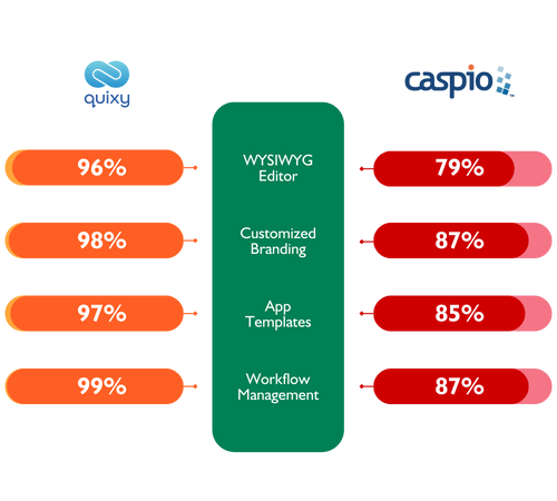 Quixy vs Caspio comparison Development