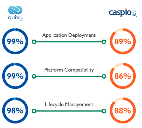 Quixy vs Caspio comparison Publishing