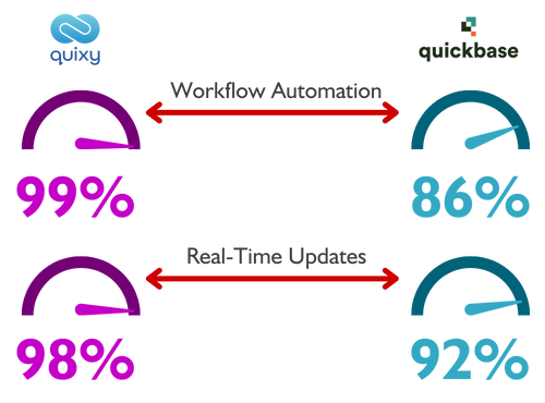 Quixy vs Quickbase comparison Automation