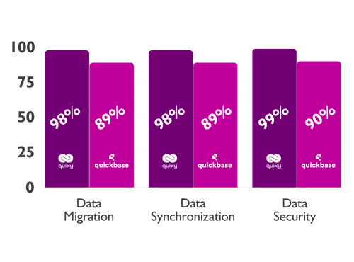 Quixy vs Quickbase comparison Data Control