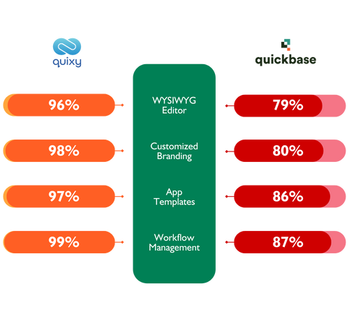 Quixy vs Quickbase comparison Development