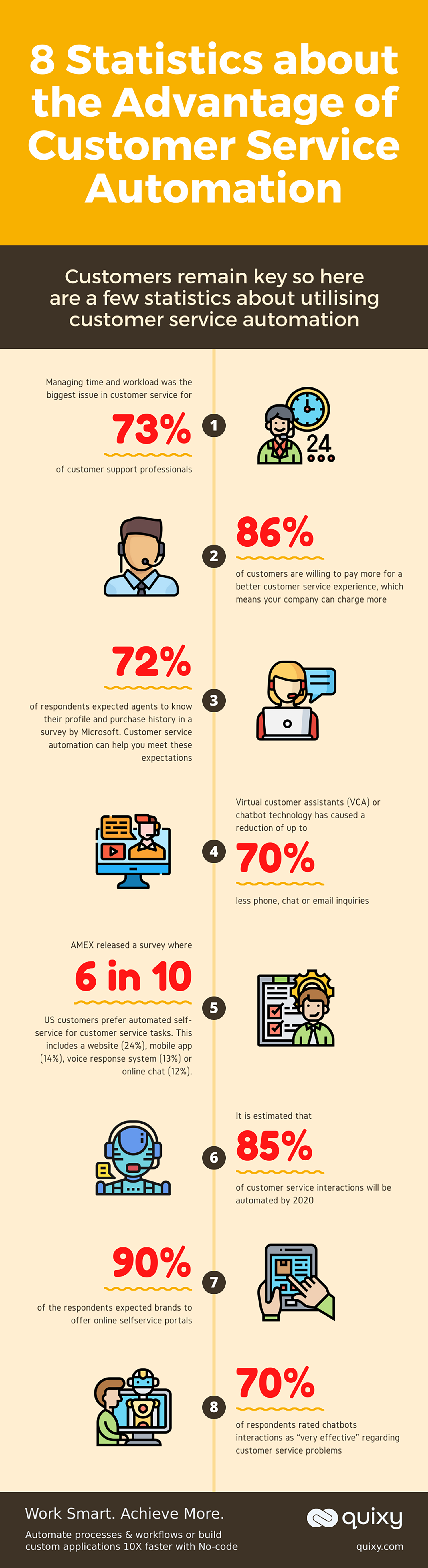 8 Statistics about the Advantage of Customer Service Automation Customer Infographic