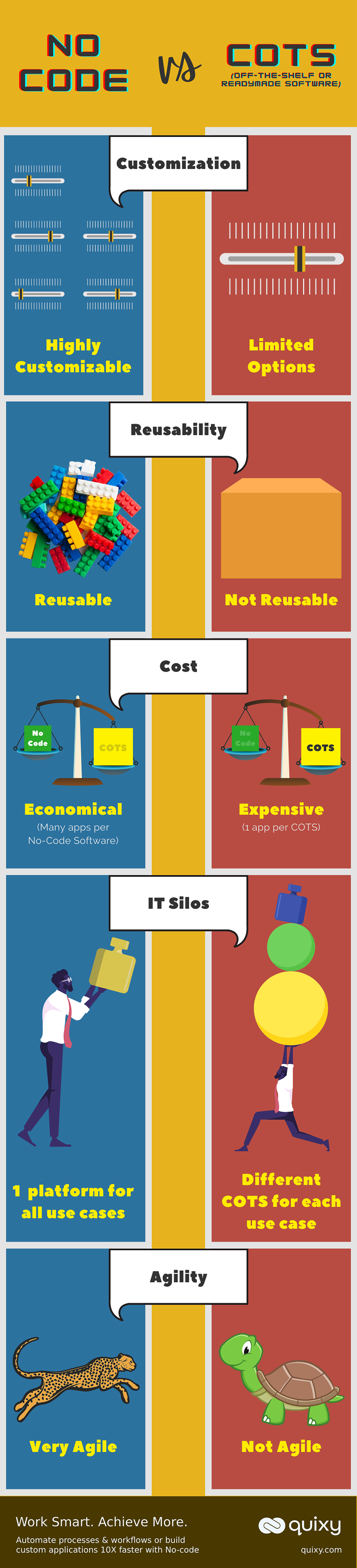 No-Code vs COTS Infographic