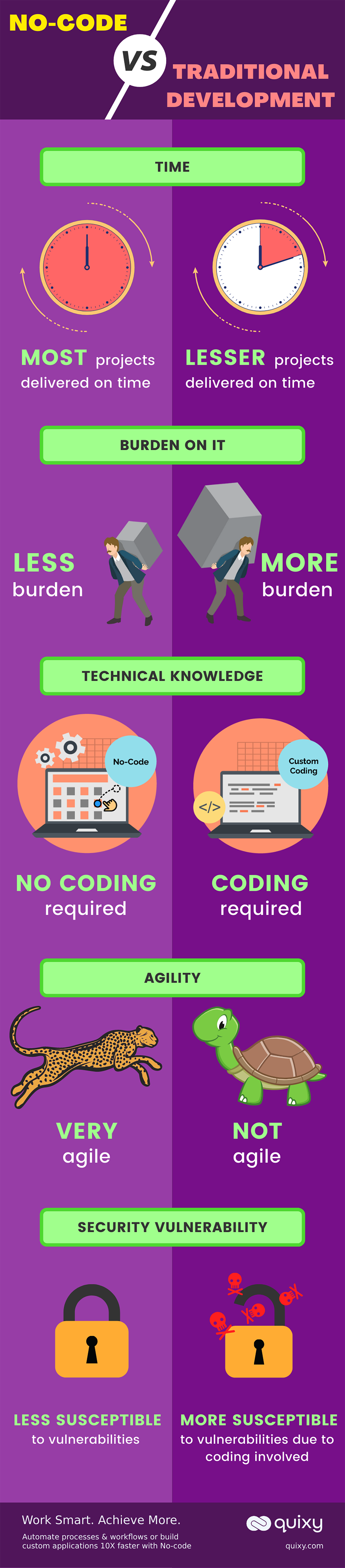 No-Code vs Traditional Development Infographic