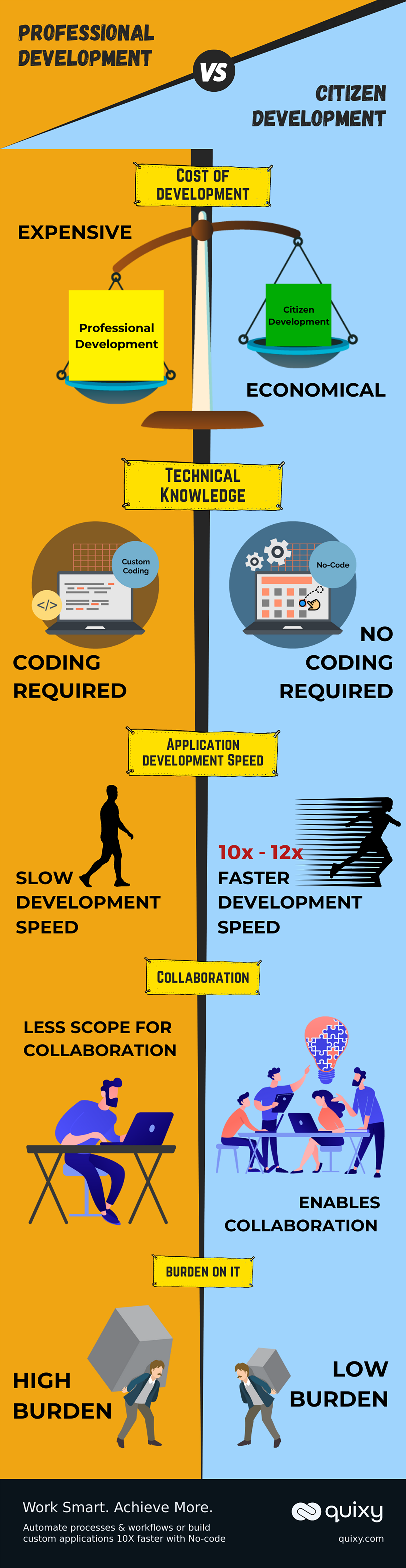 Professional developer vs citizen developer Infographic