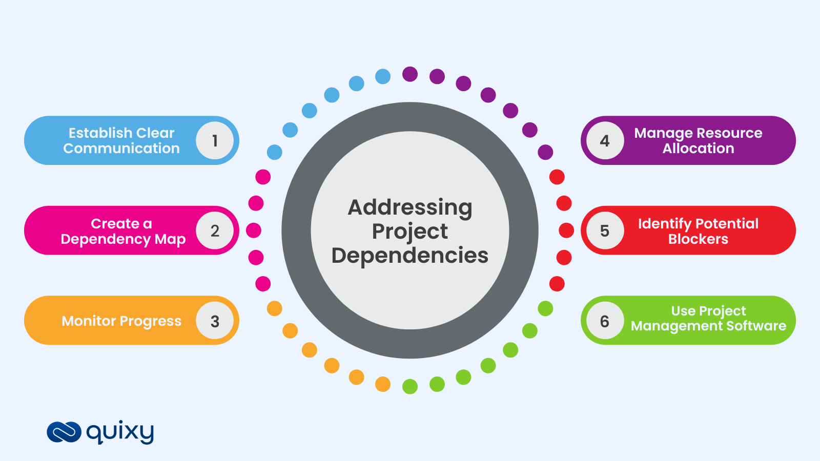 Project dependencies project management challenges