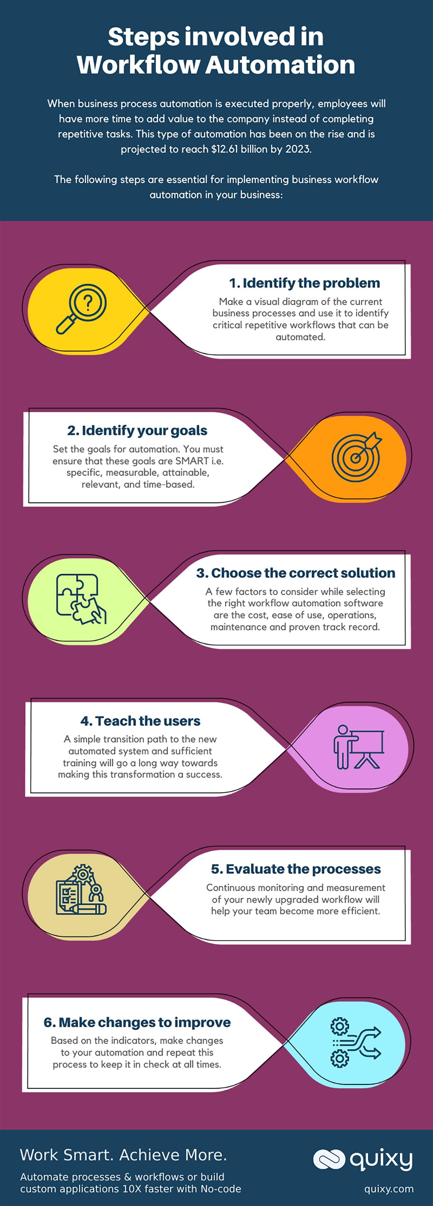 Steps involved in workflow automation Infographic