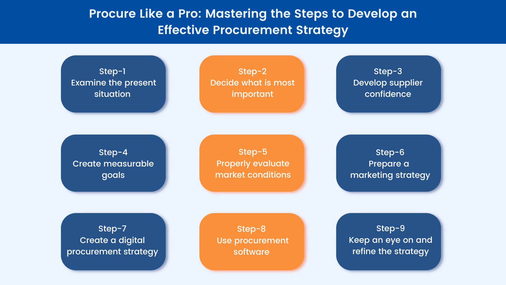 Digital Procurement Strategy