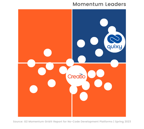 G2 Momentum Leader Grid-Quixy vs Creatio