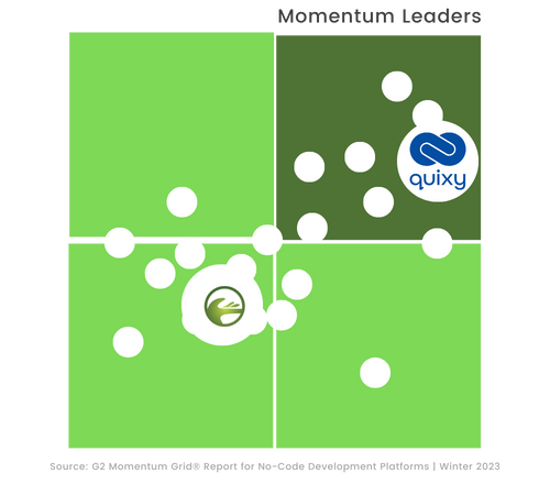 G2 Momentum Leader Grid Quixy vs Joget