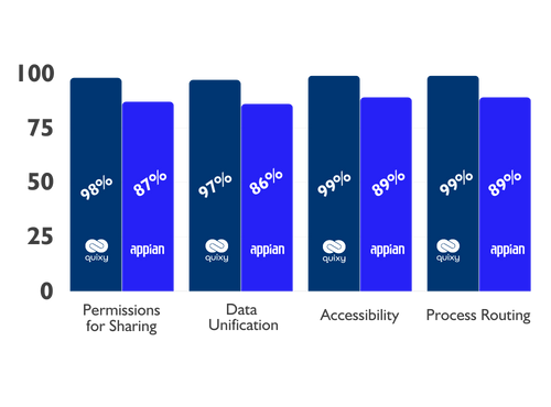 Quixy vs Appian comparison Collaboration