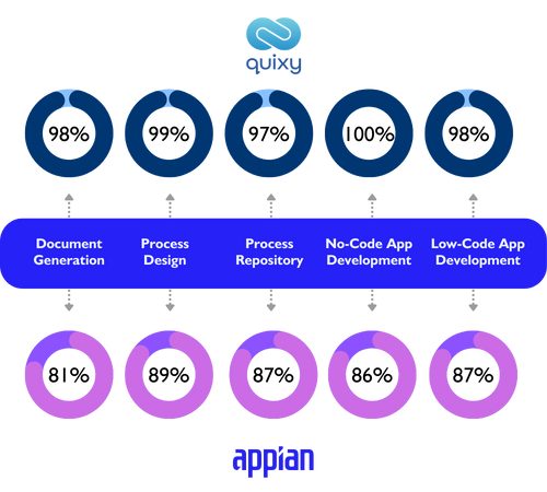 Quixy vs Appian comparison Customization