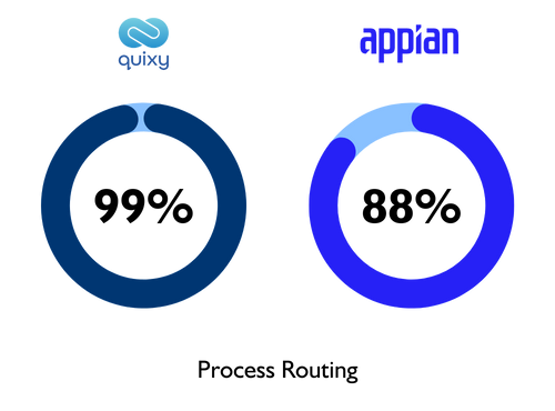 Quixy vs Appian comparison Process Development