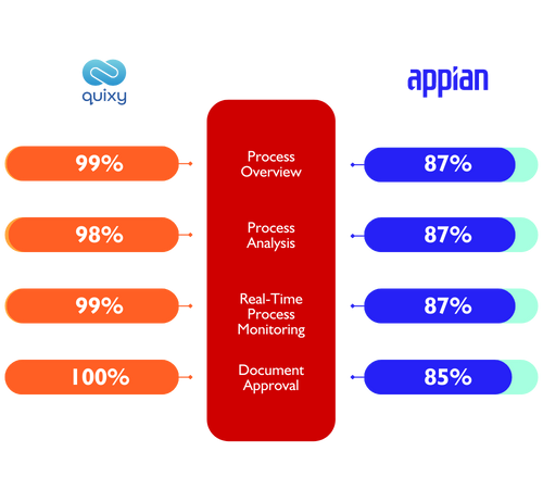 Quixy vs Appian comparison Process Management