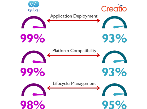 Quixy vs Creatio comparison Publishing and USe