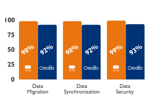 Quixy vs Creatio comparison Data Control