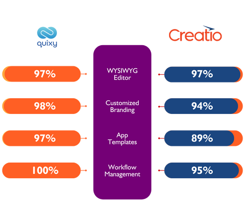 Quixy vs Creatio comparison Development