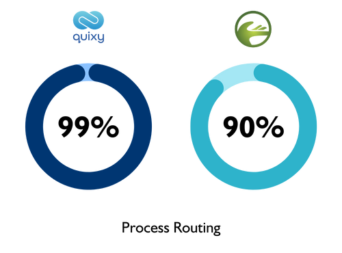 Quixy vs Joget comparison Process Development