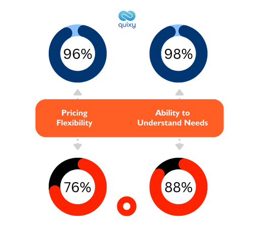 Quixy vs Outsystems Evaluation & Contracting Ratings